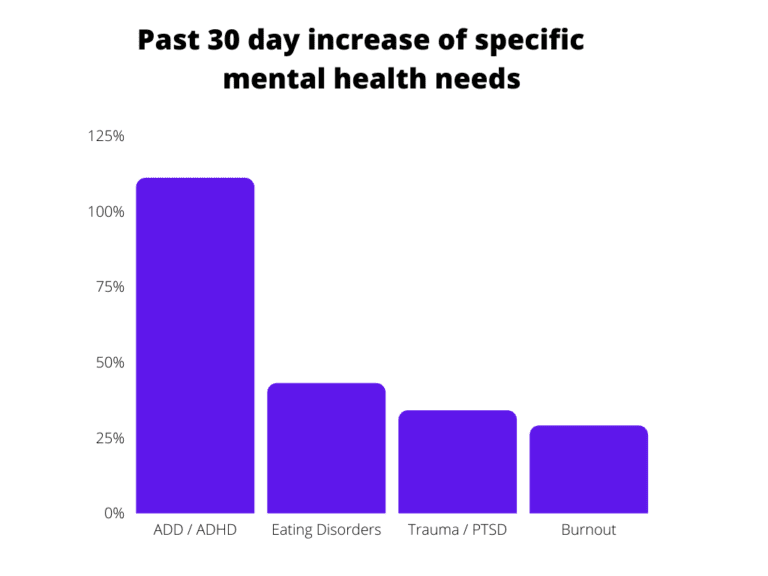 Changing mental health needs as pandemic isolation ends